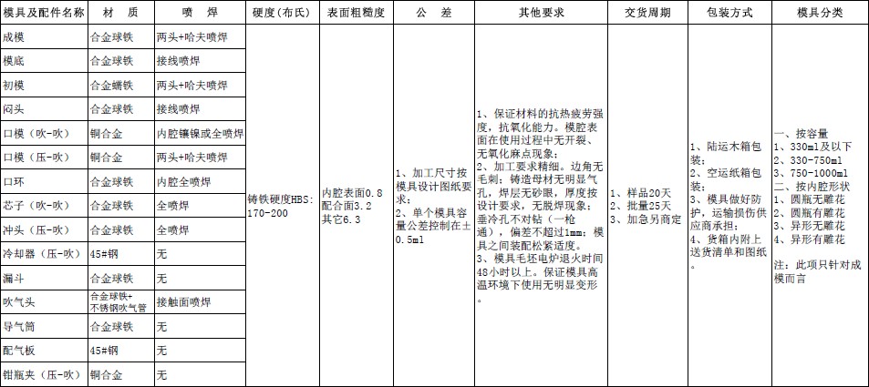 四川天马玻璃有限B体育·（中国）股份有限公司 - 官网2018年度模具招标公告(图1)